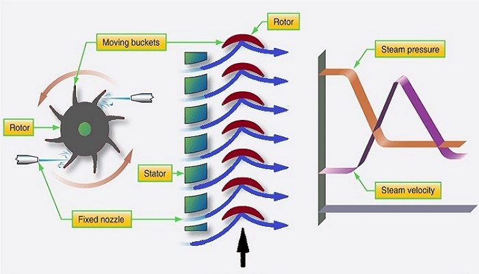 What is Impulse Turbine