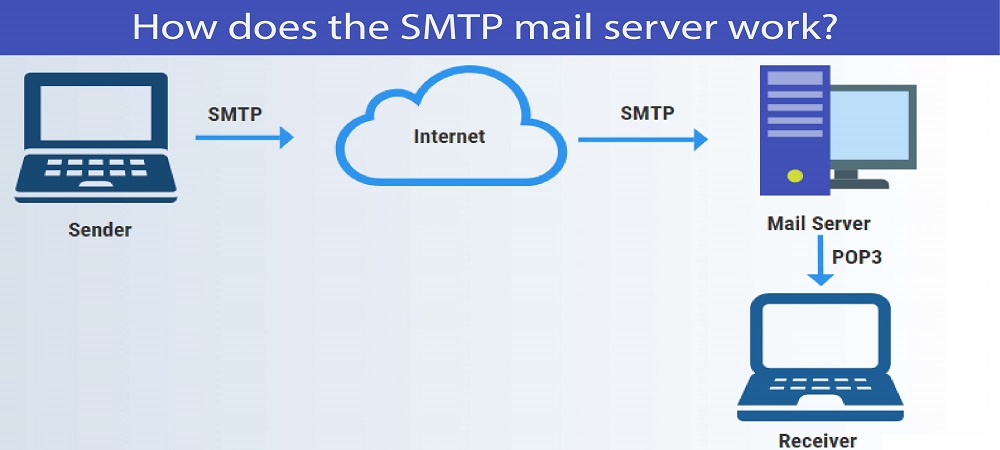 How does the SMTP mail server work